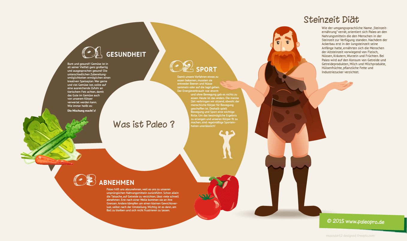 Was ist Paleo? - Infografik